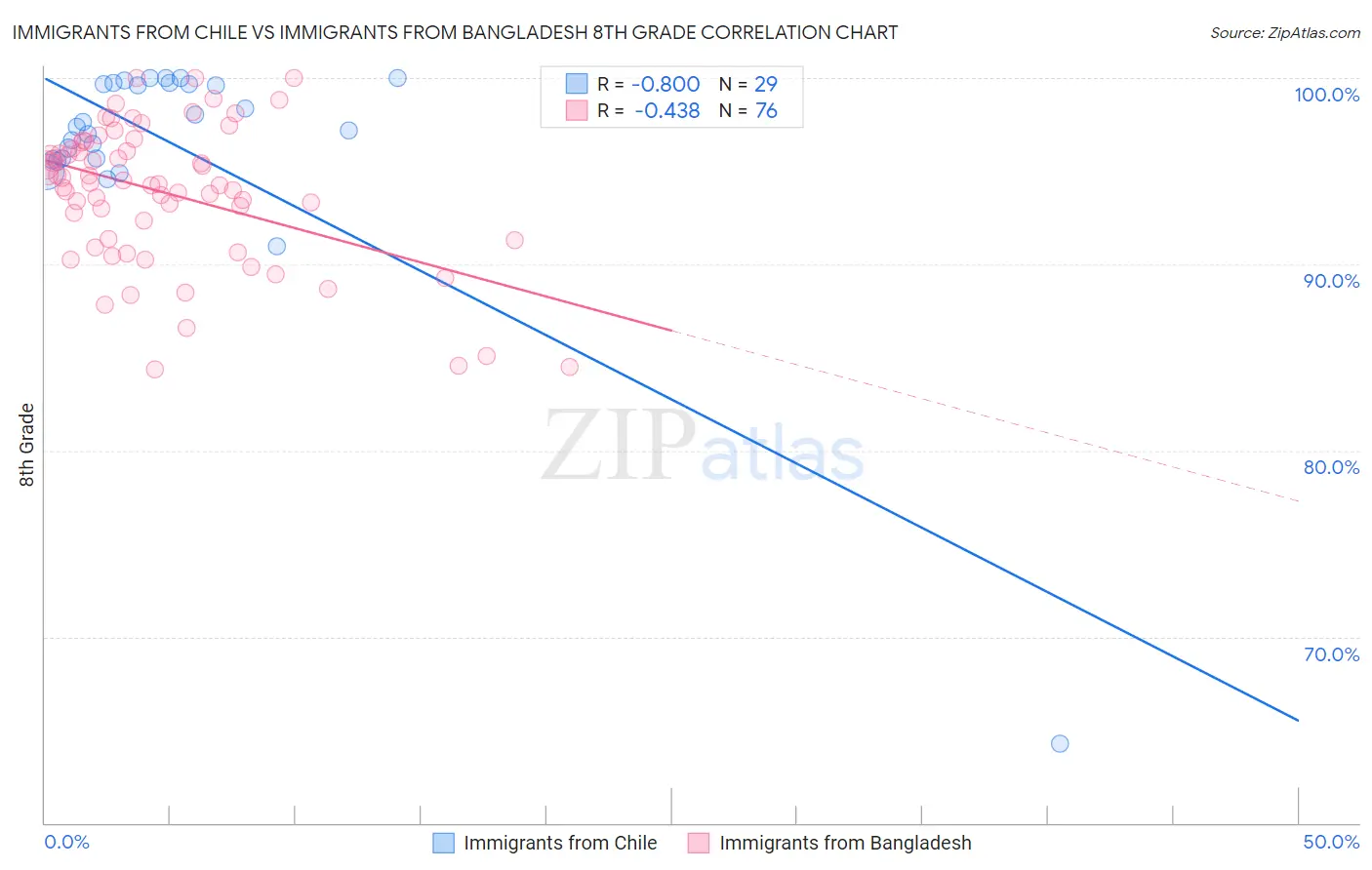 Immigrants from Chile vs Immigrants from Bangladesh 8th Grade