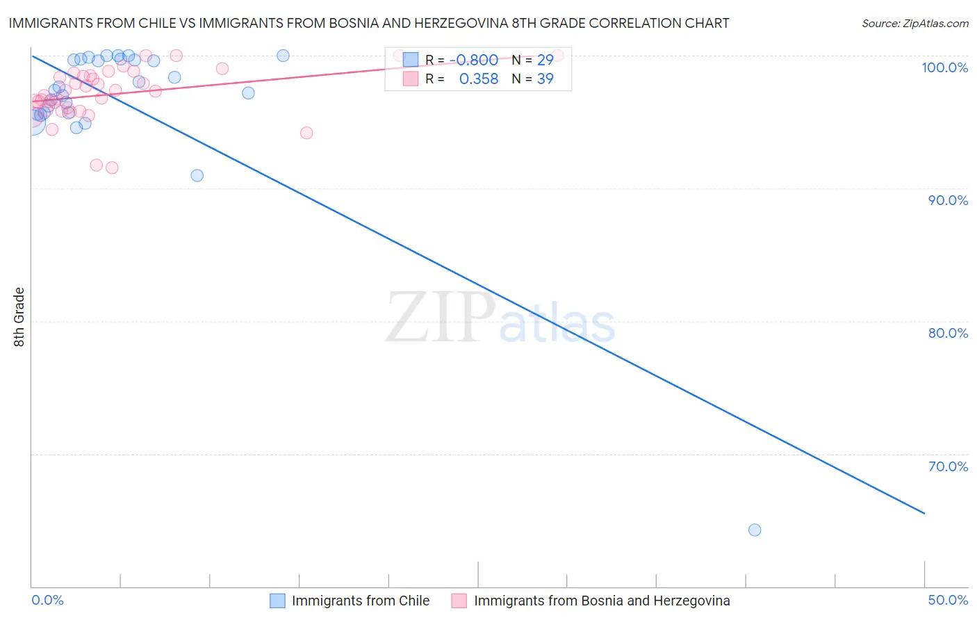 Immigrants from Chile vs Immigrants from Bosnia and Herzegovina 8th Grade