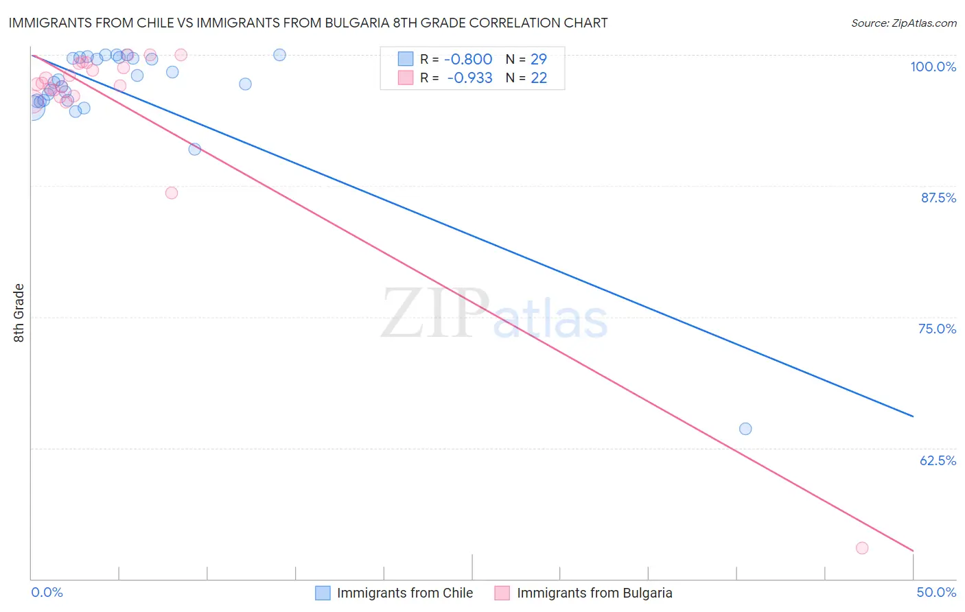 Immigrants from Chile vs Immigrants from Bulgaria 8th Grade