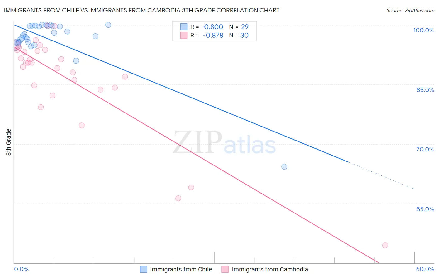 Immigrants from Chile vs Immigrants from Cambodia 8th Grade