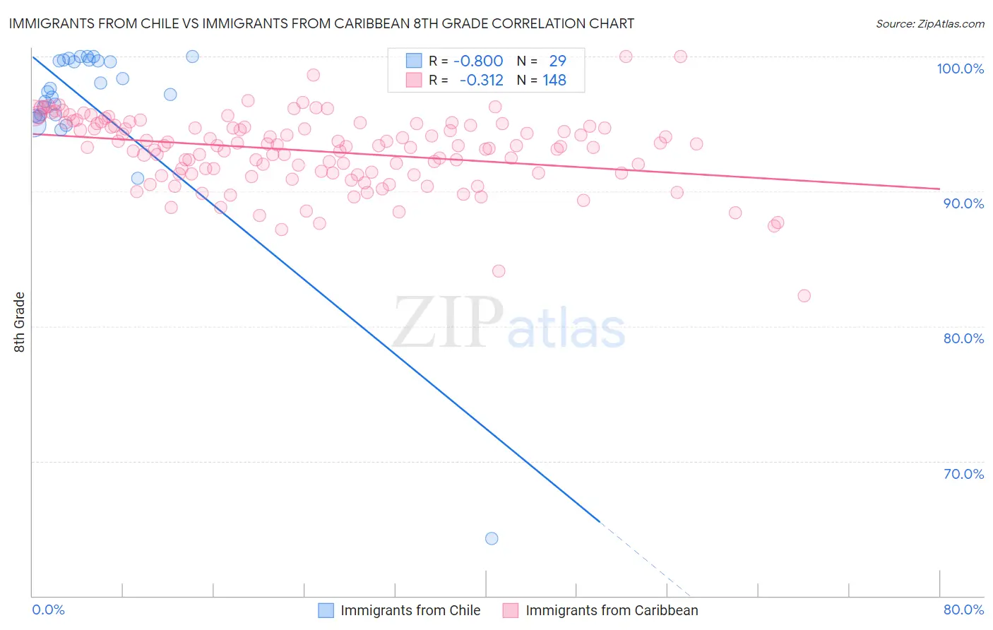 Immigrants from Chile vs Immigrants from Caribbean 8th Grade