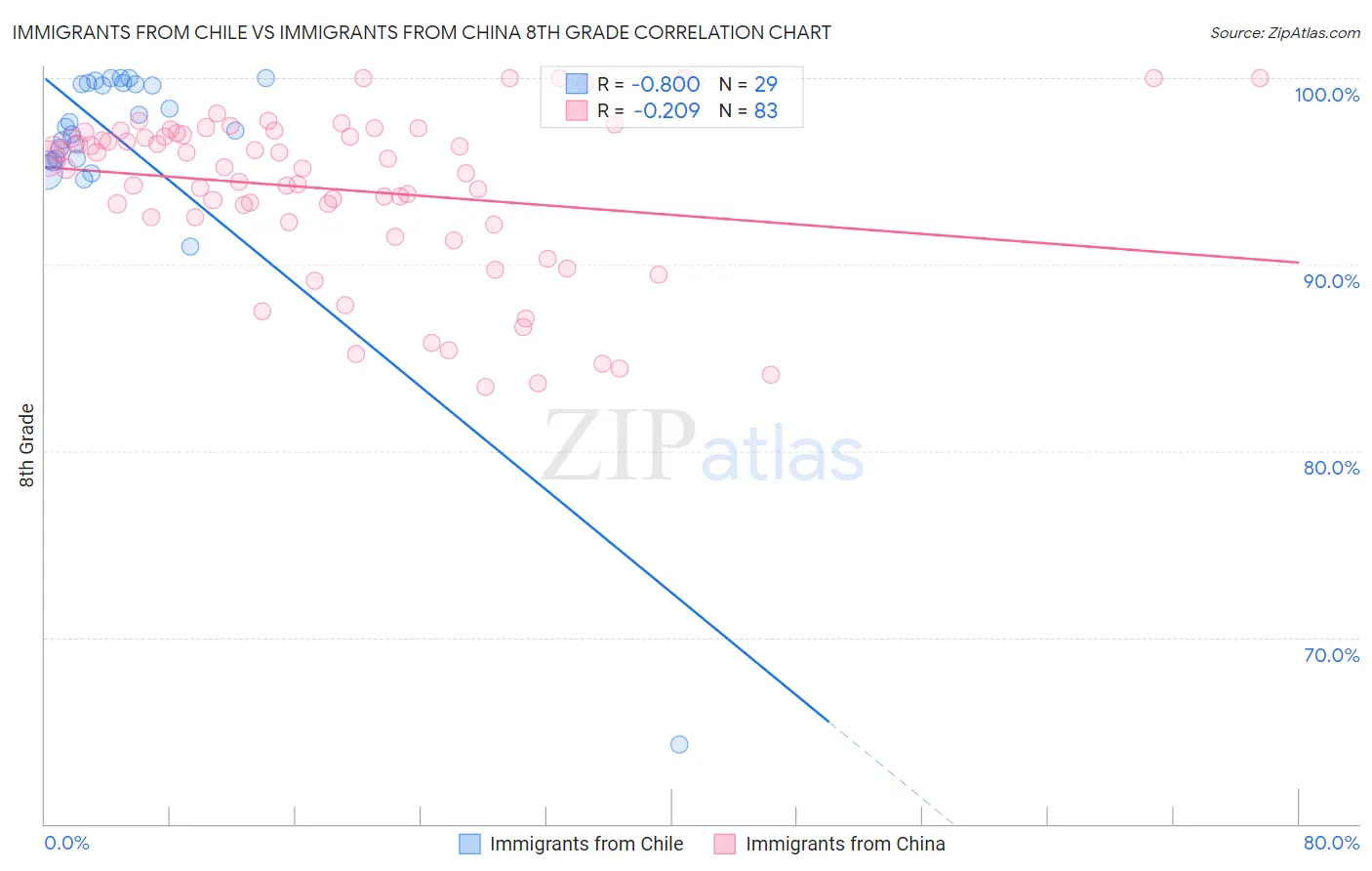 Immigrants from Chile vs Immigrants from China 8th Grade