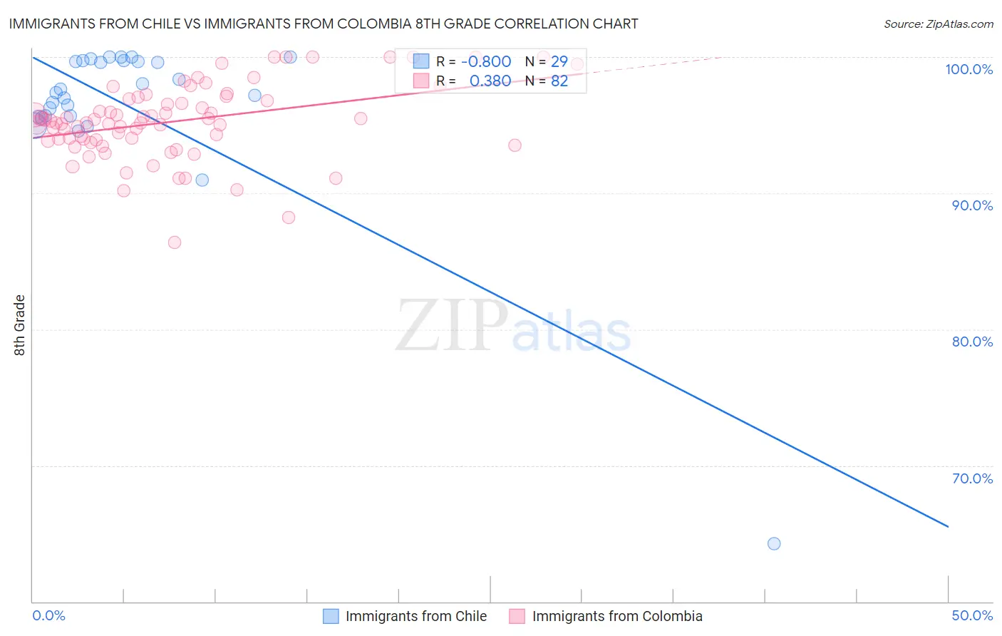 Immigrants from Chile vs Immigrants from Colombia 8th Grade