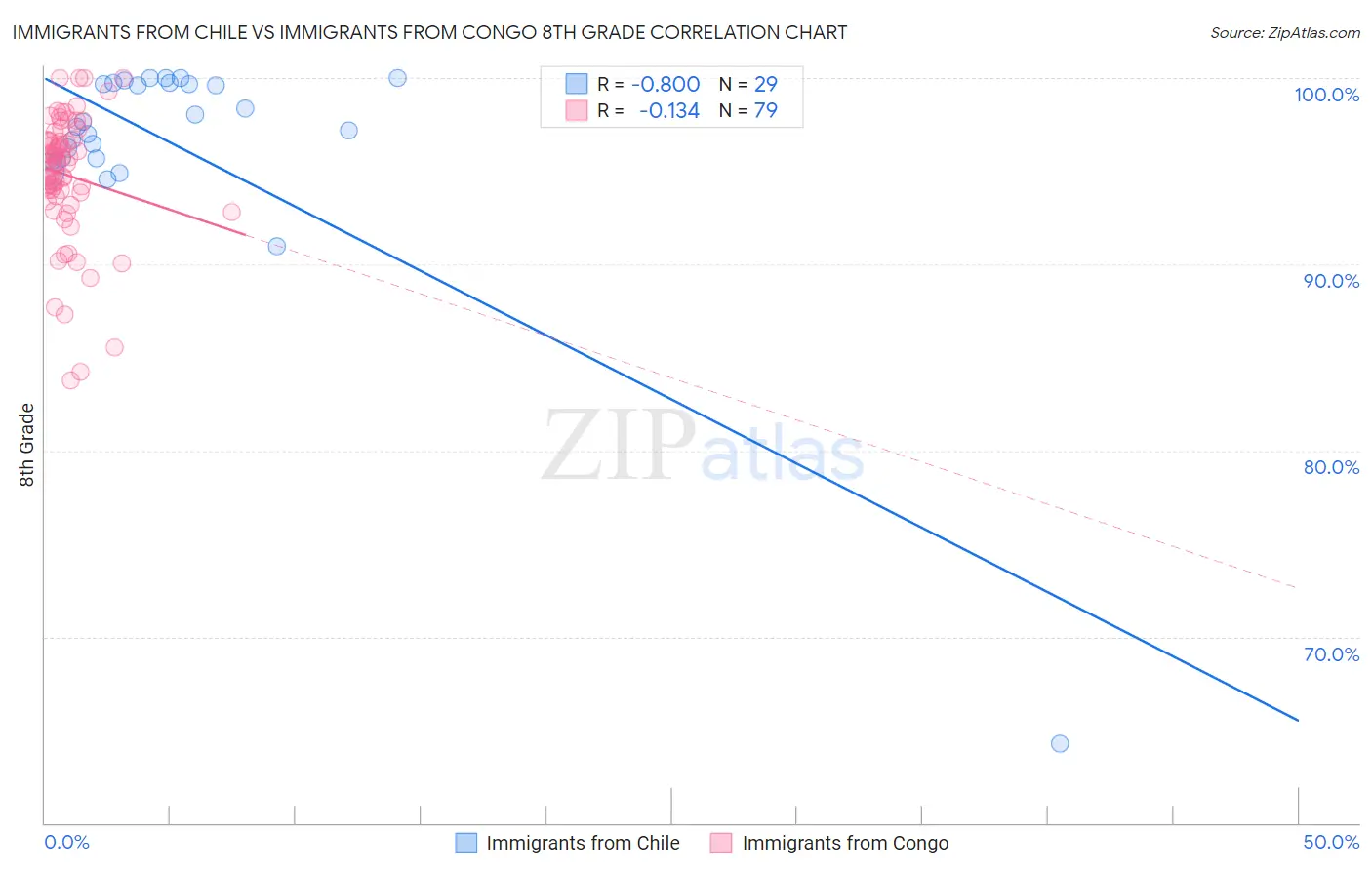 Immigrants from Chile vs Immigrants from Congo 8th Grade