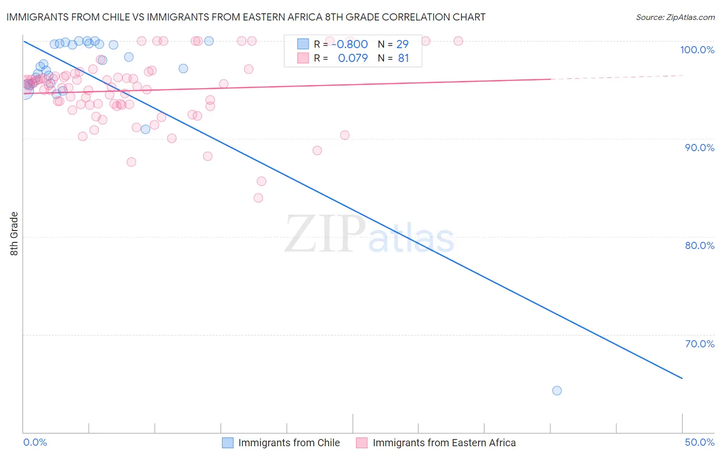 Immigrants from Chile vs Immigrants from Eastern Africa 8th Grade