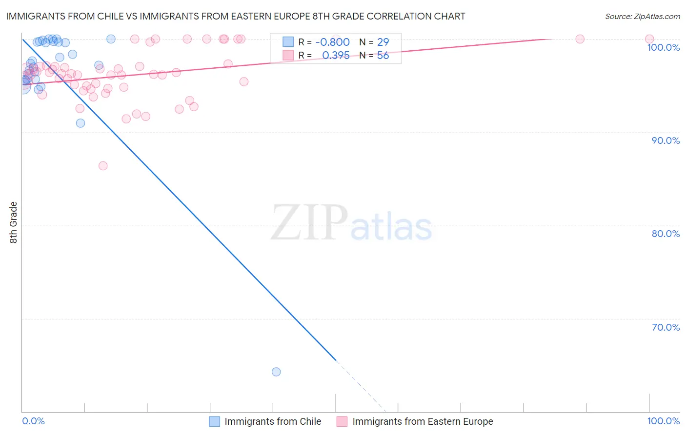 Immigrants from Chile vs Immigrants from Eastern Europe 8th Grade