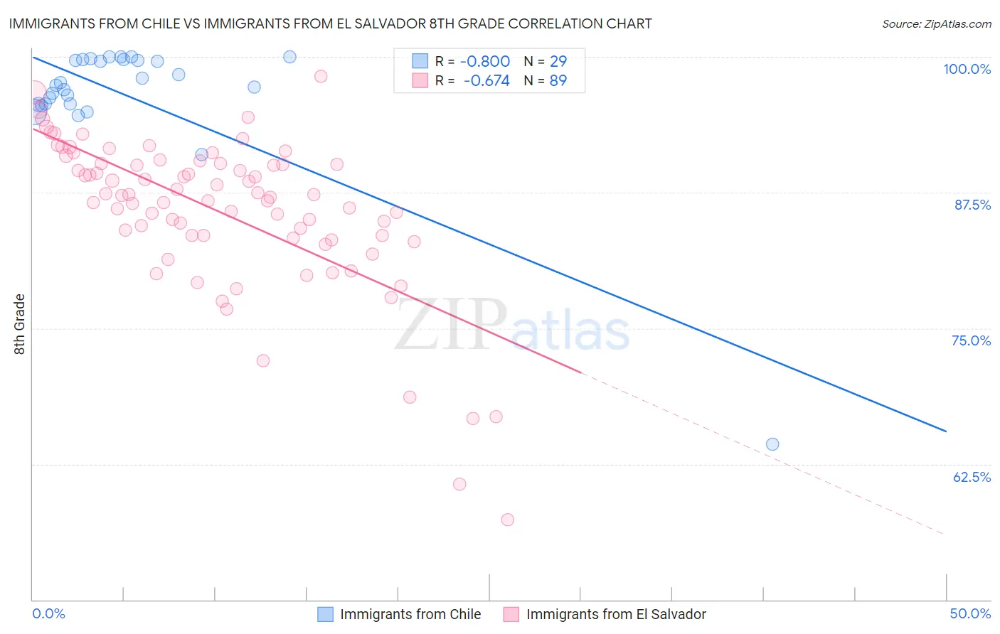 Immigrants from Chile vs Immigrants from El Salvador 8th Grade