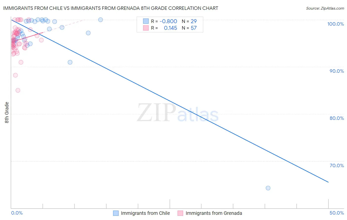 Immigrants from Chile vs Immigrants from Grenada 8th Grade