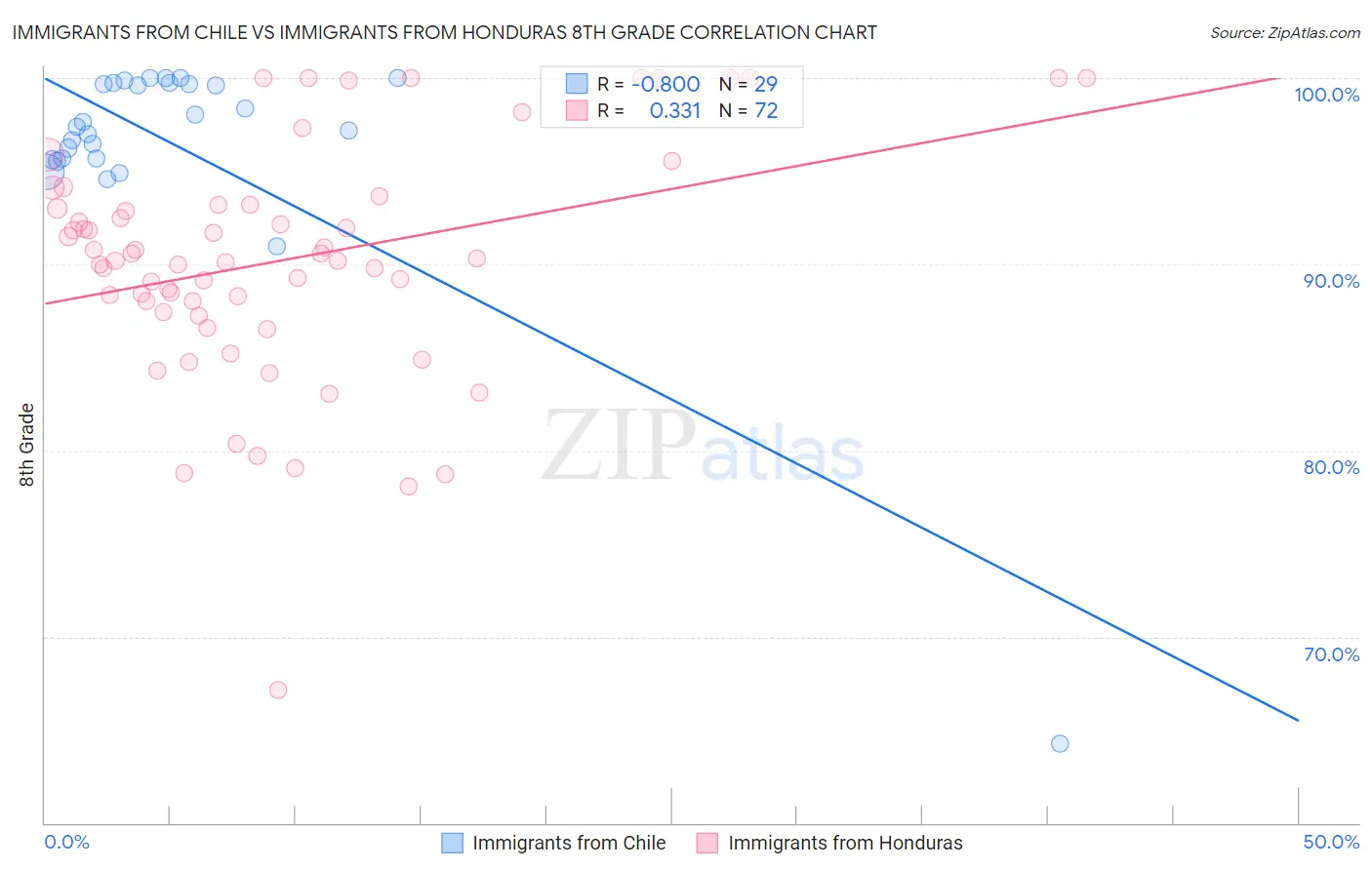 Immigrants from Chile vs Immigrants from Honduras 8th Grade