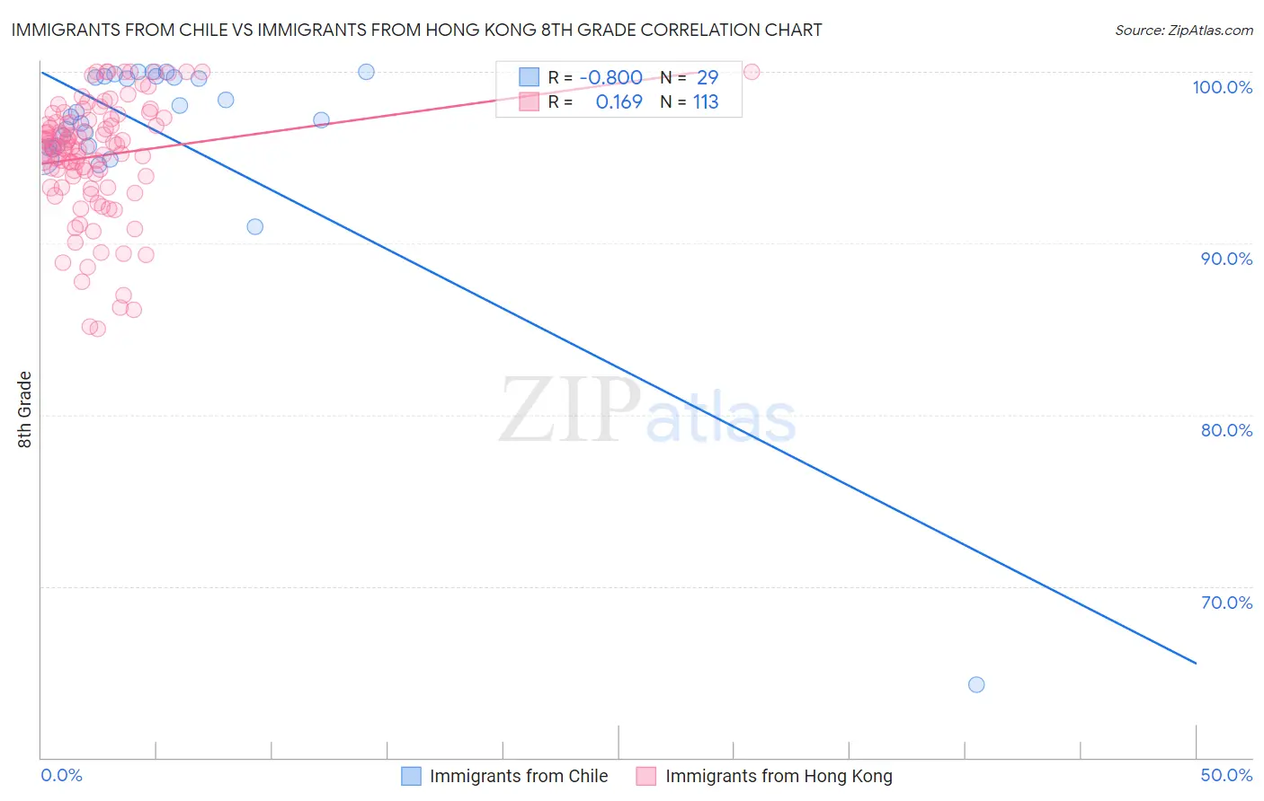 Immigrants from Chile vs Immigrants from Hong Kong 8th Grade