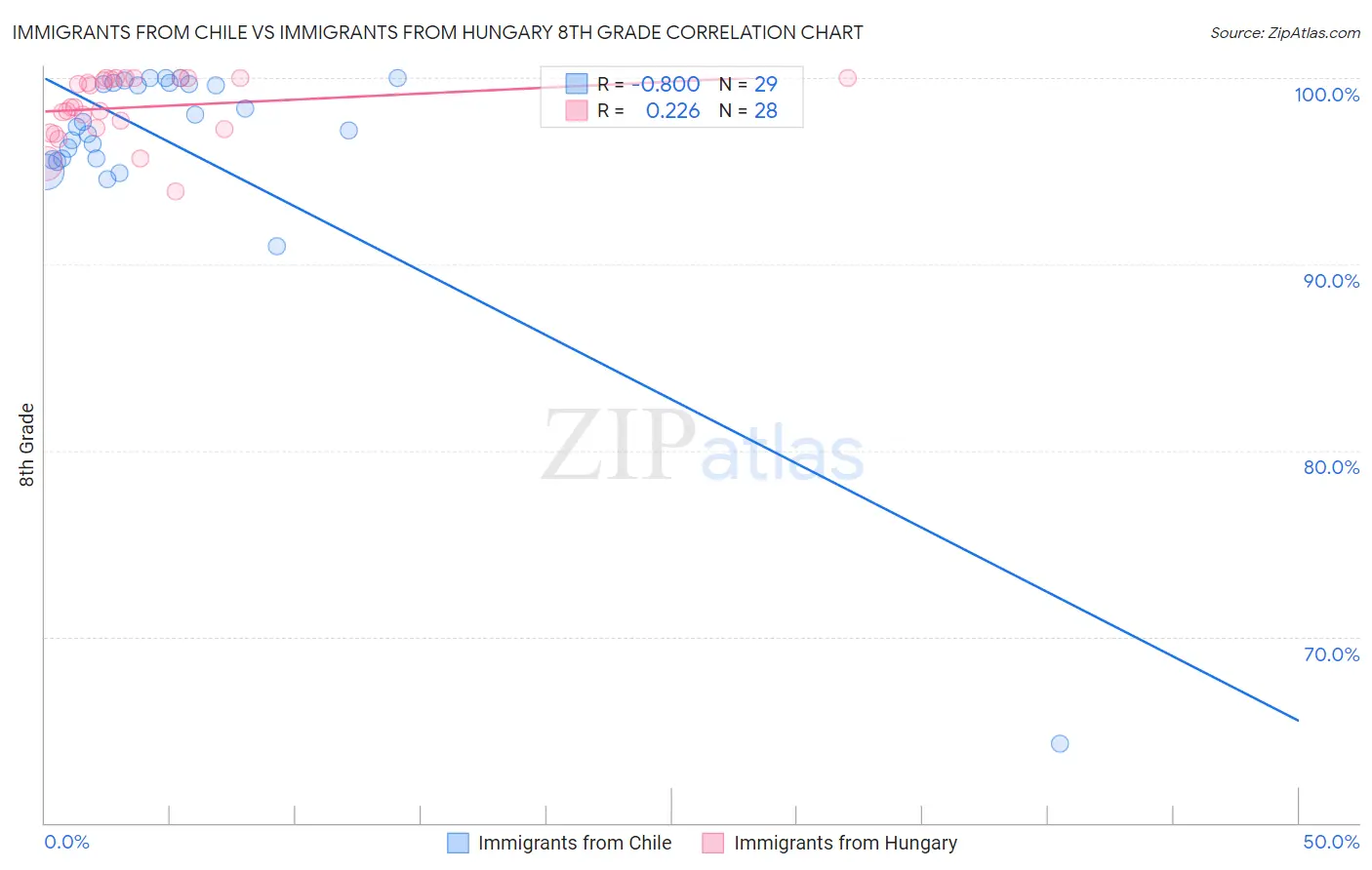 Immigrants from Chile vs Immigrants from Hungary 8th Grade