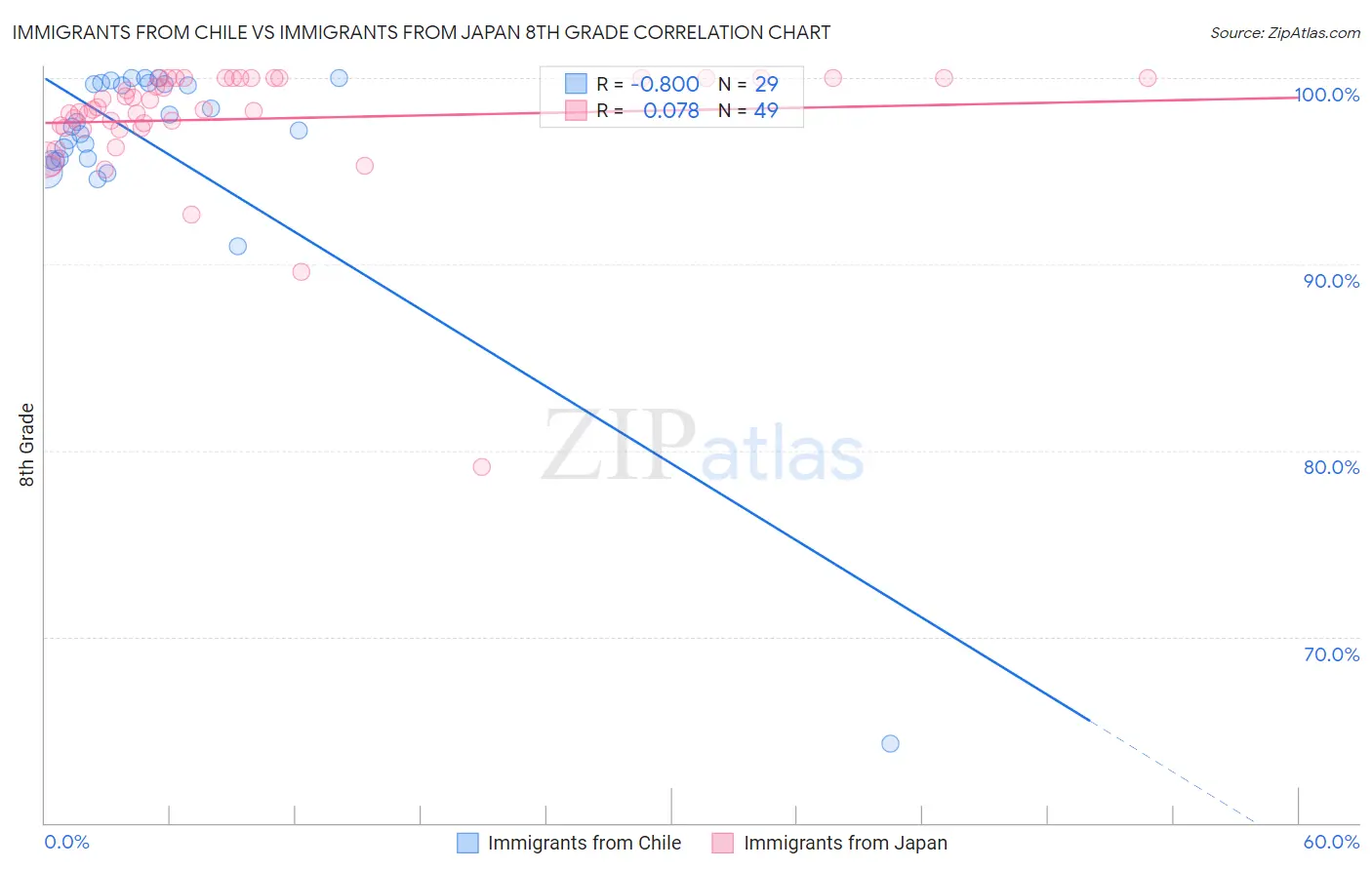 Immigrants from Chile vs Immigrants from Japan 8th Grade