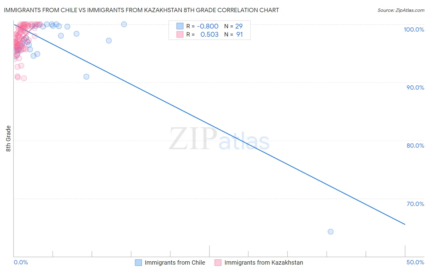 Immigrants from Chile vs Immigrants from Kazakhstan 8th Grade