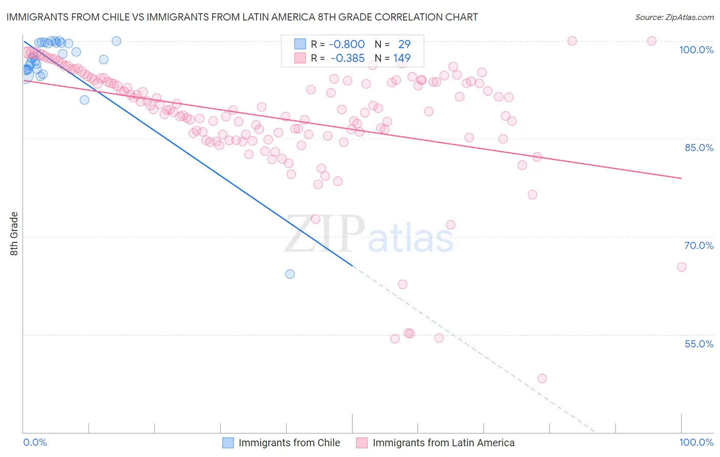 Immigrants from Chile vs Immigrants from Latin America 8th Grade
