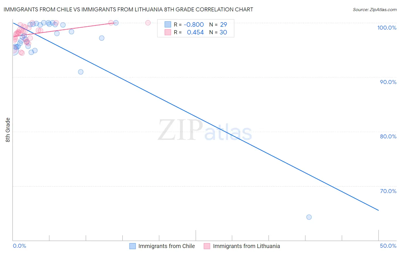 Immigrants from Chile vs Immigrants from Lithuania 8th Grade
