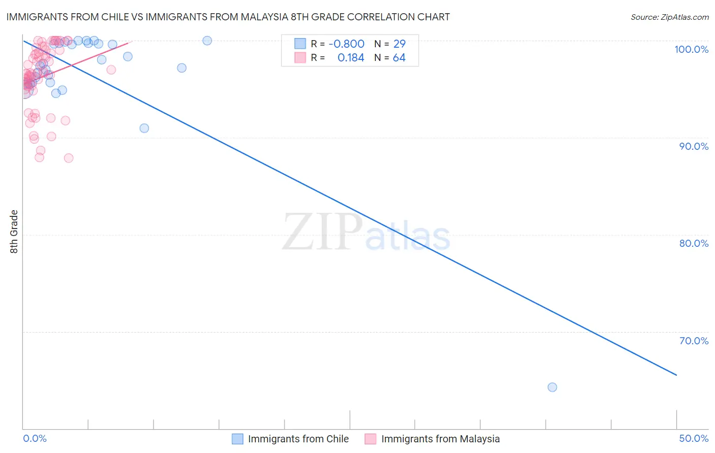 Immigrants from Chile vs Immigrants from Malaysia 8th Grade