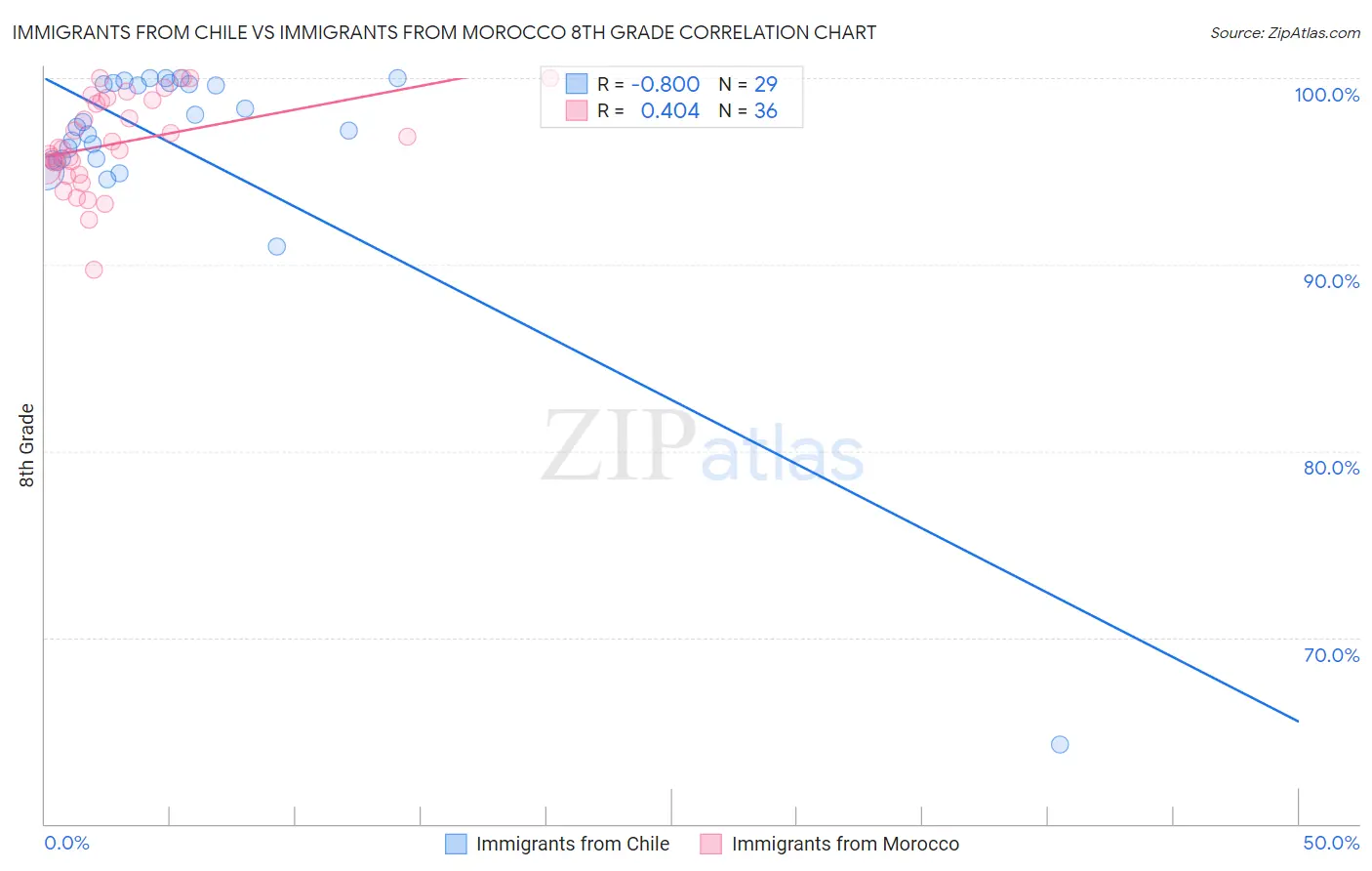 Immigrants from Chile vs Immigrants from Morocco 8th Grade