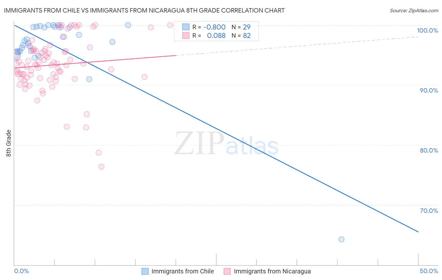 Immigrants from Chile vs Immigrants from Nicaragua 8th Grade