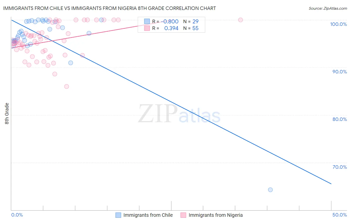 Immigrants from Chile vs Immigrants from Nigeria 8th Grade
