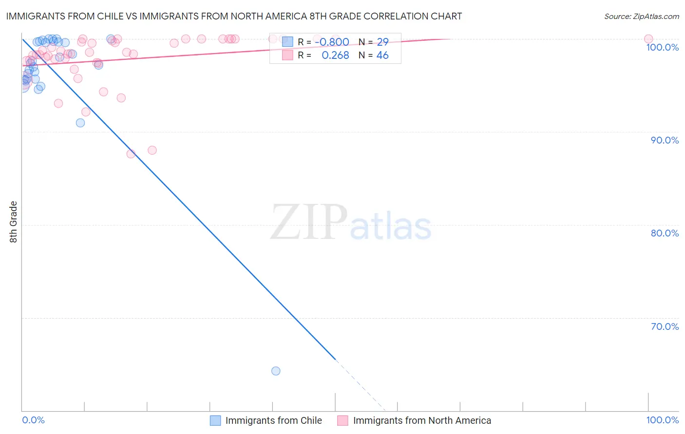 Immigrants from Chile vs Immigrants from North America 8th Grade