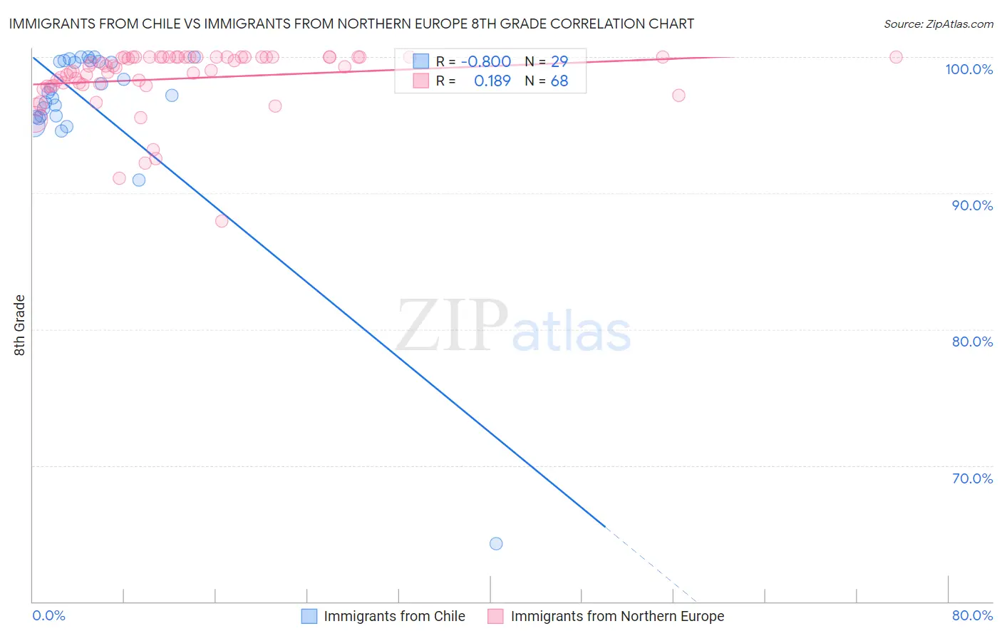 Immigrants from Chile vs Immigrants from Northern Europe 8th Grade