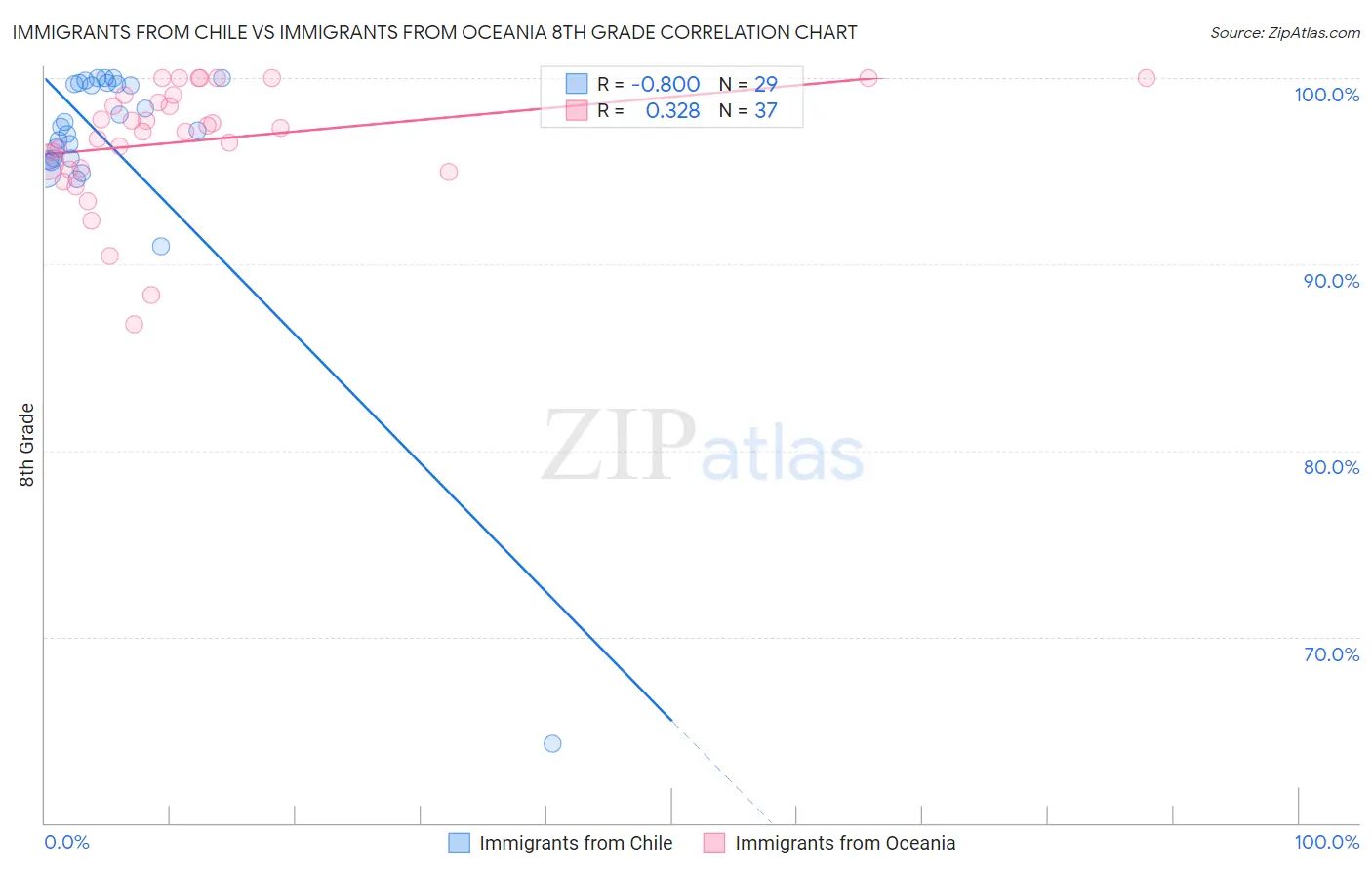 Immigrants from Chile vs Immigrants from Oceania 8th Grade