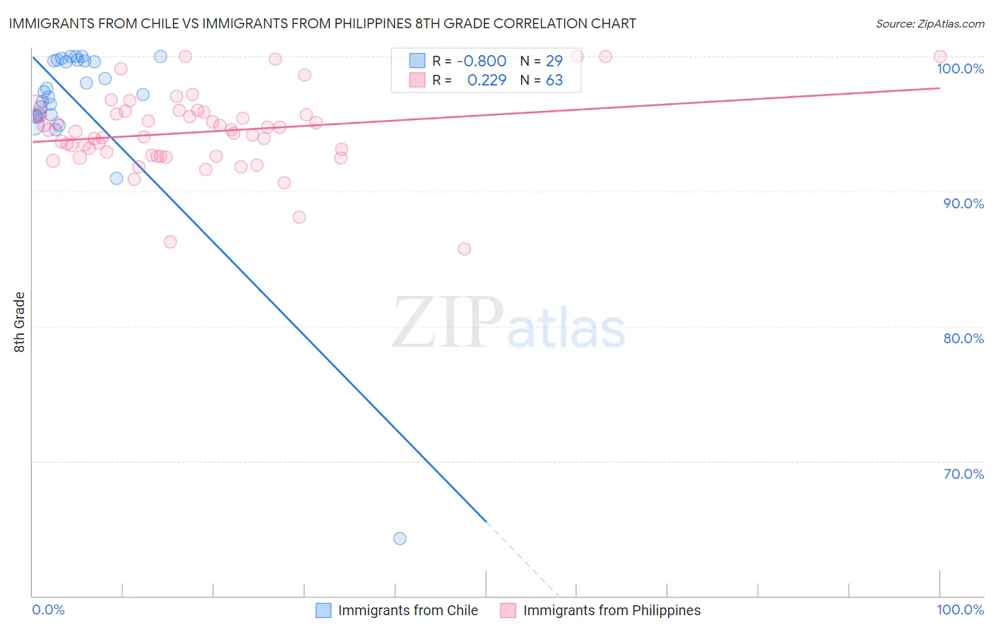 Immigrants from Chile vs Immigrants from Philippines 8th Grade