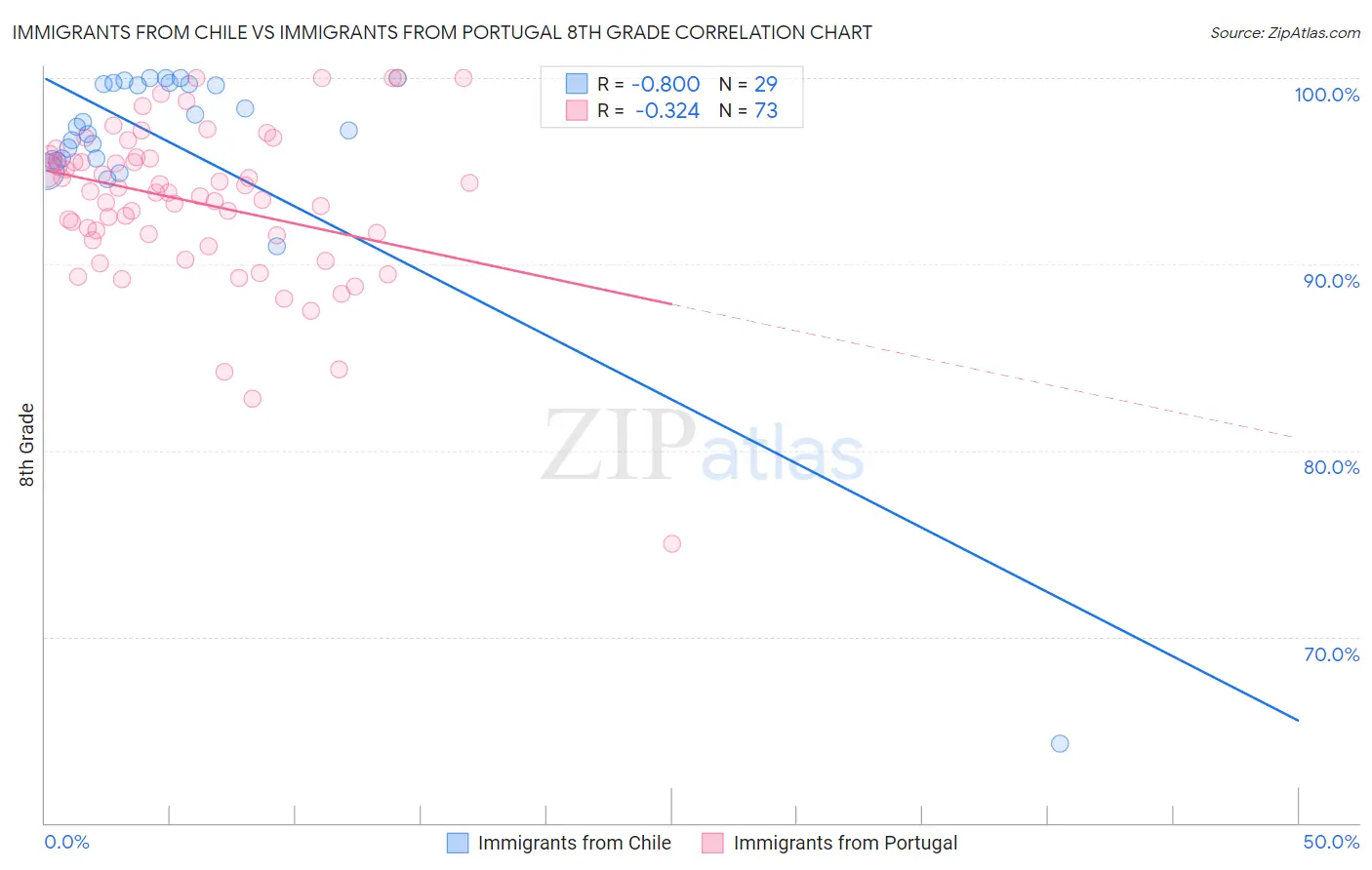 Immigrants from Chile vs Immigrants from Portugal 8th Grade