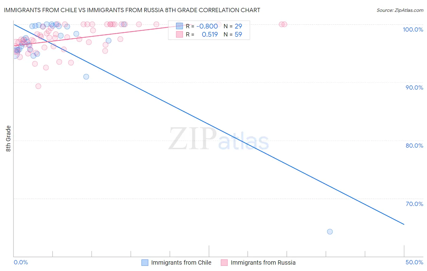 Immigrants from Chile vs Immigrants from Russia 8th Grade