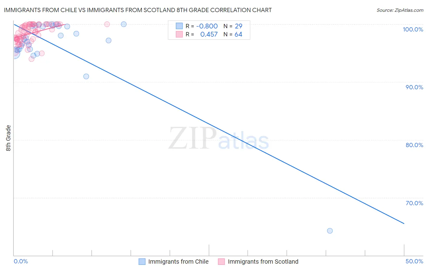 Immigrants from Chile vs Immigrants from Scotland 8th Grade