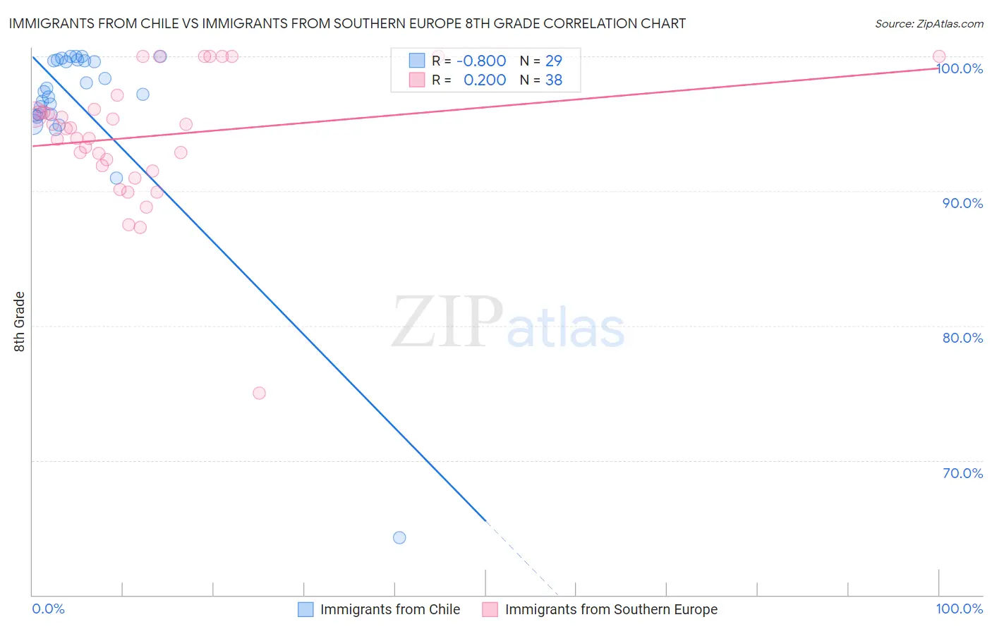 Immigrants from Chile vs Immigrants from Southern Europe 8th Grade