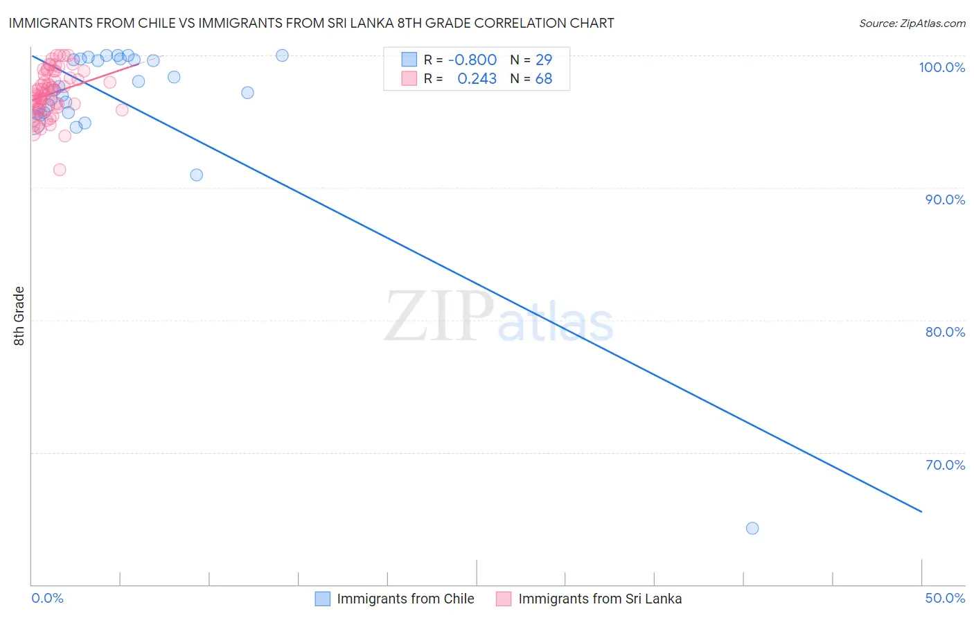 Immigrants from Chile vs Immigrants from Sri Lanka 8th Grade