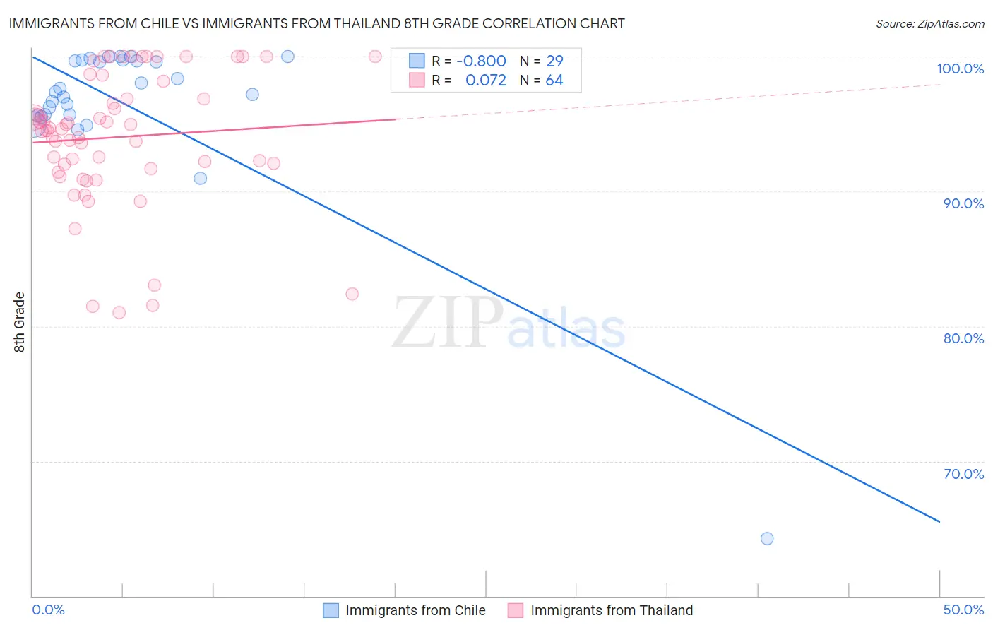 Immigrants from Chile vs Immigrants from Thailand 8th Grade