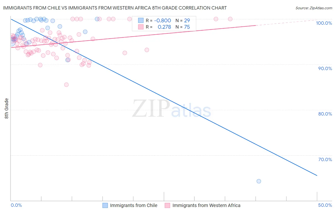 Immigrants from Chile vs Immigrants from Western Africa 8th Grade