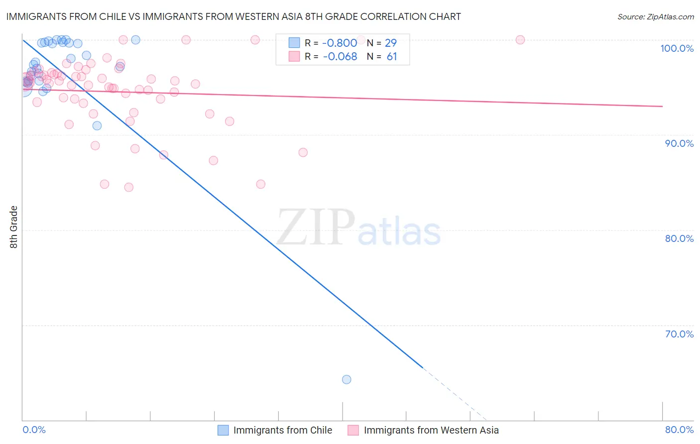Immigrants from Chile vs Immigrants from Western Asia 8th Grade