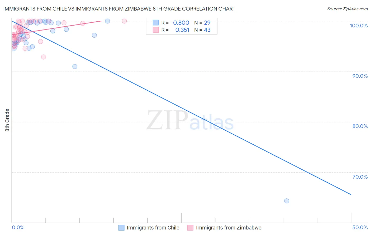 Immigrants from Chile vs Immigrants from Zimbabwe 8th Grade