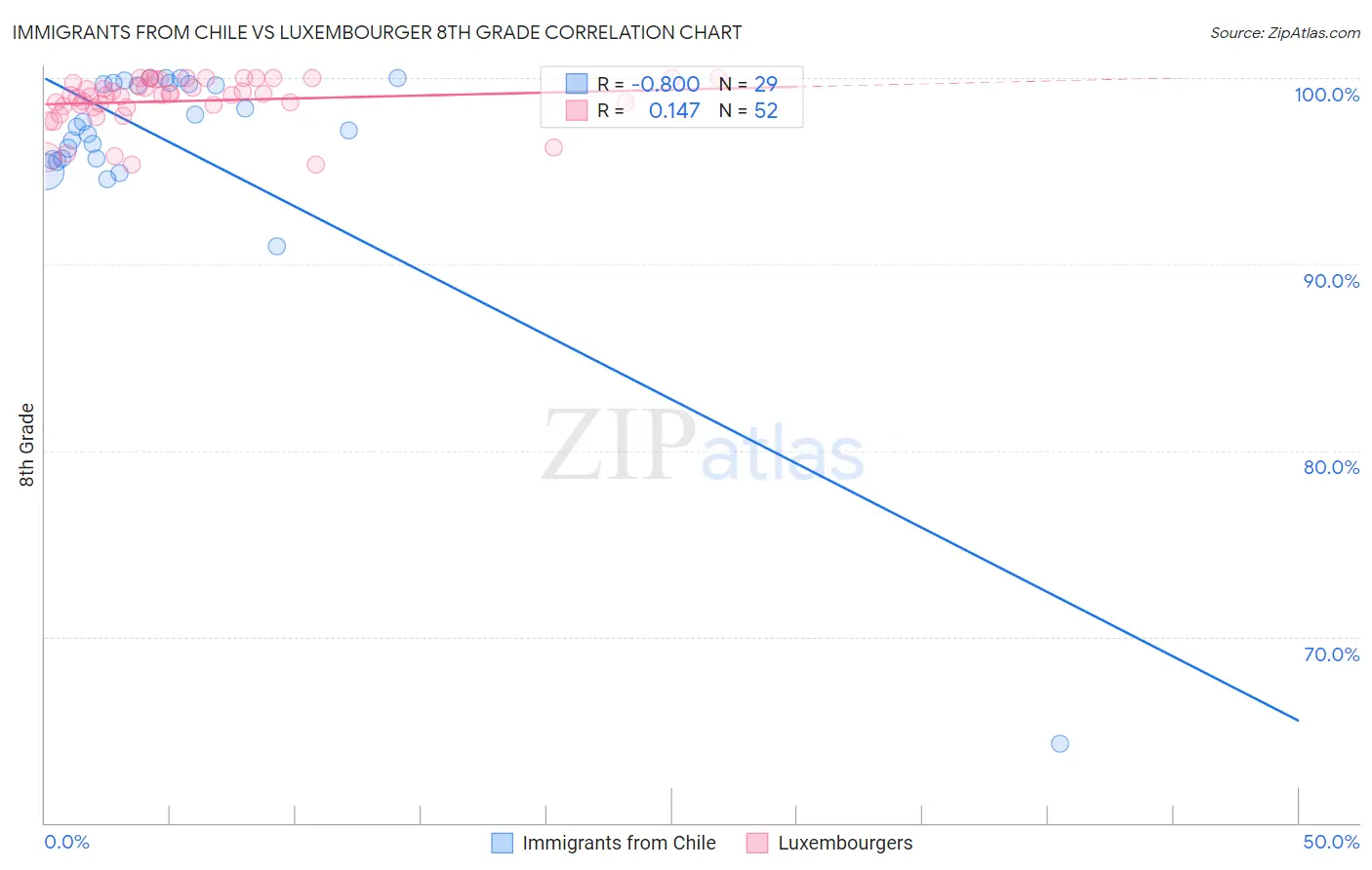 Immigrants from Chile vs Luxembourger 8th Grade