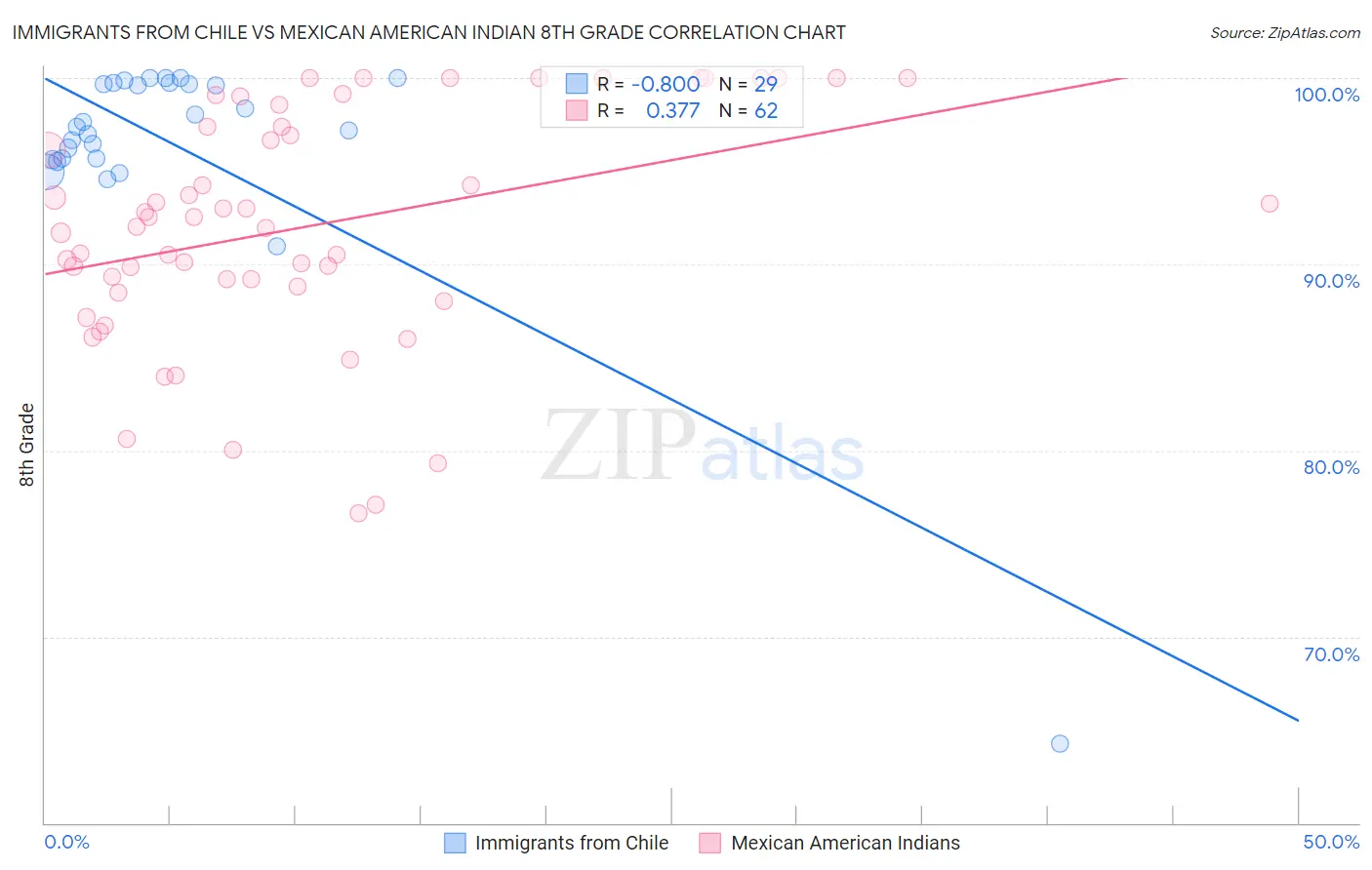 Immigrants from Chile vs Mexican American Indian 8th Grade