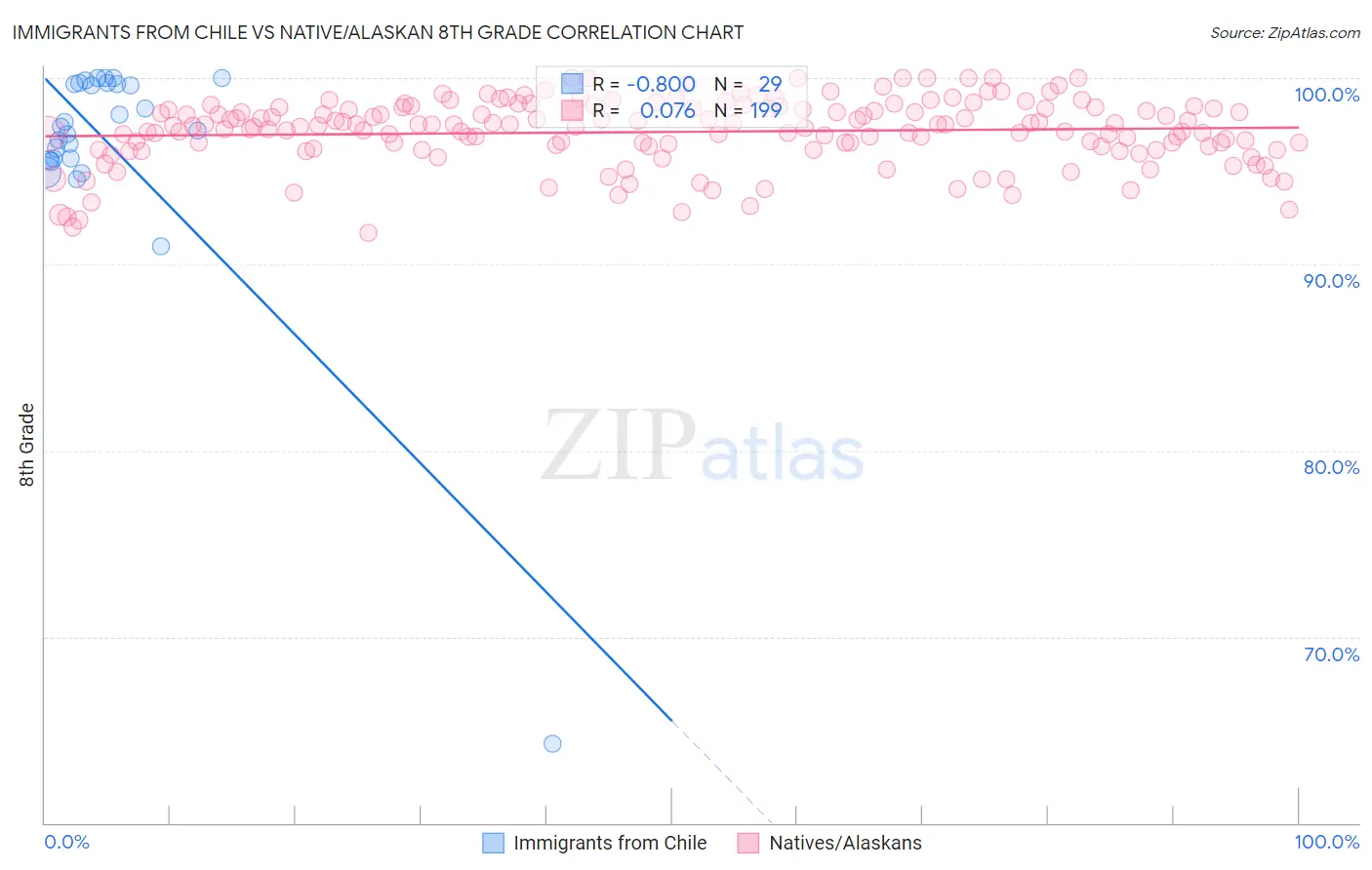 Immigrants from Chile vs Native/Alaskan 8th Grade