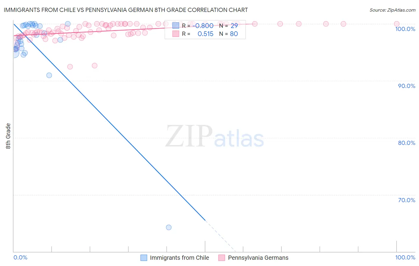 Immigrants from Chile vs Pennsylvania German 8th Grade