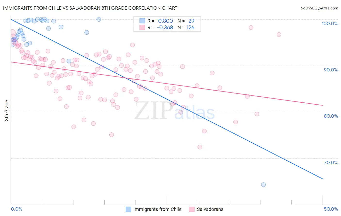 Immigrants from Chile vs Salvadoran 8th Grade