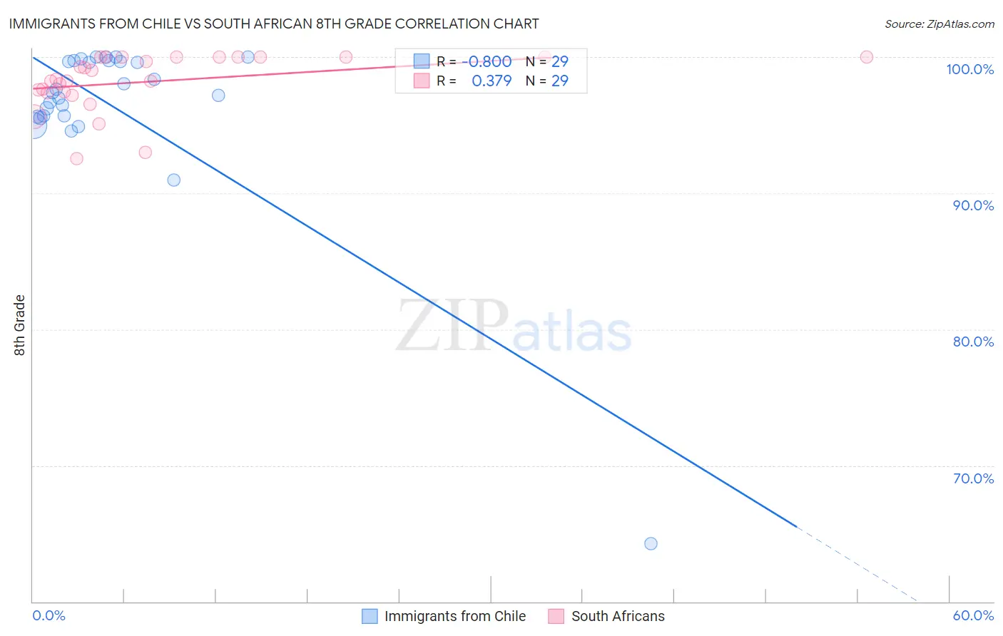 Immigrants from Chile vs South African 8th Grade