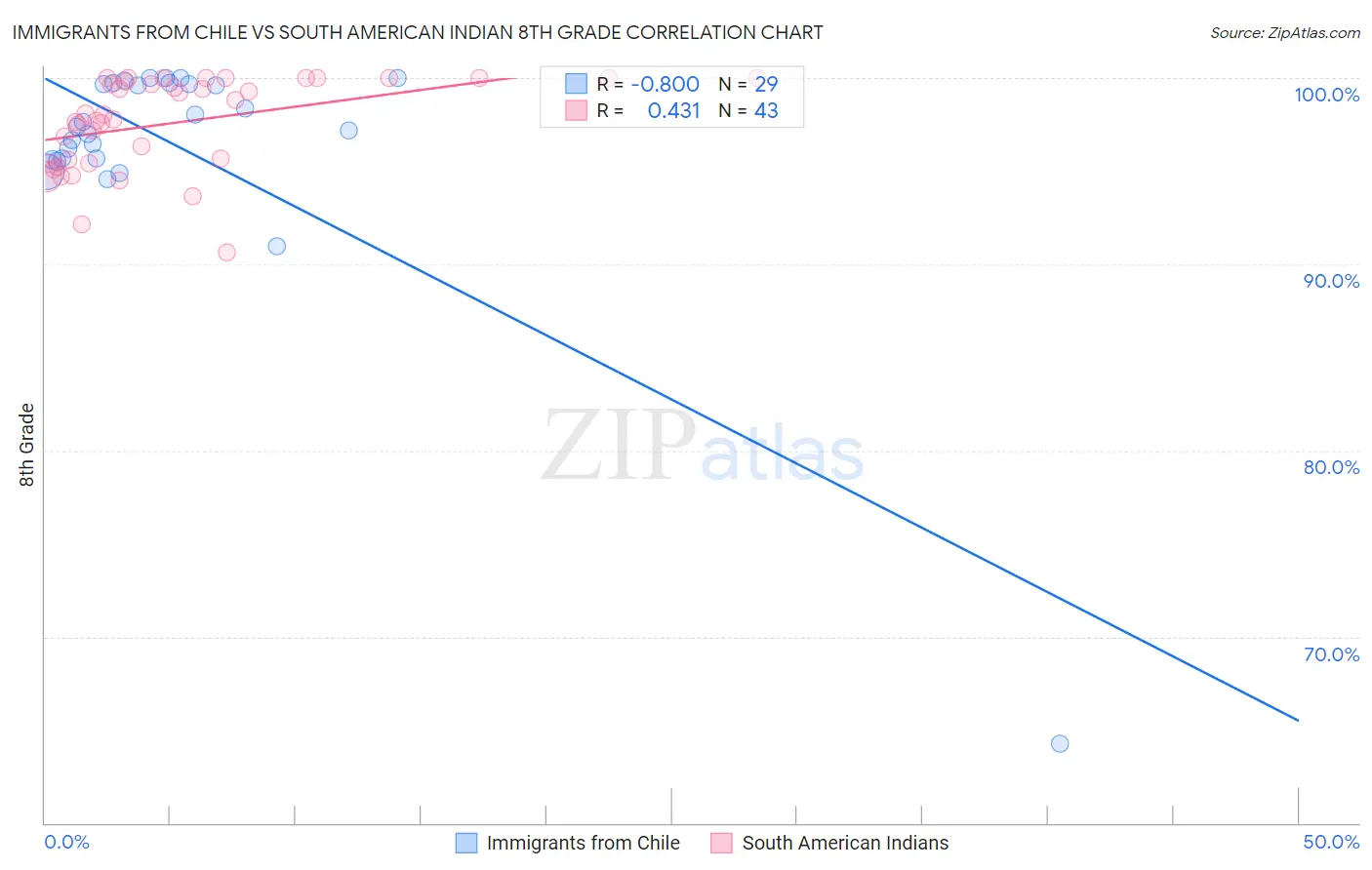 Immigrants from Chile vs South American Indian 8th Grade