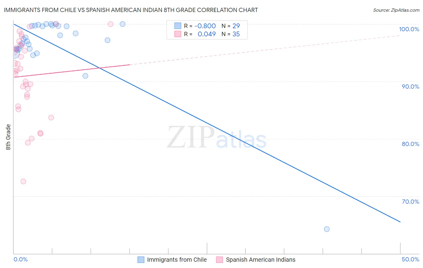 Immigrants from Chile vs Spanish American Indian 8th Grade
