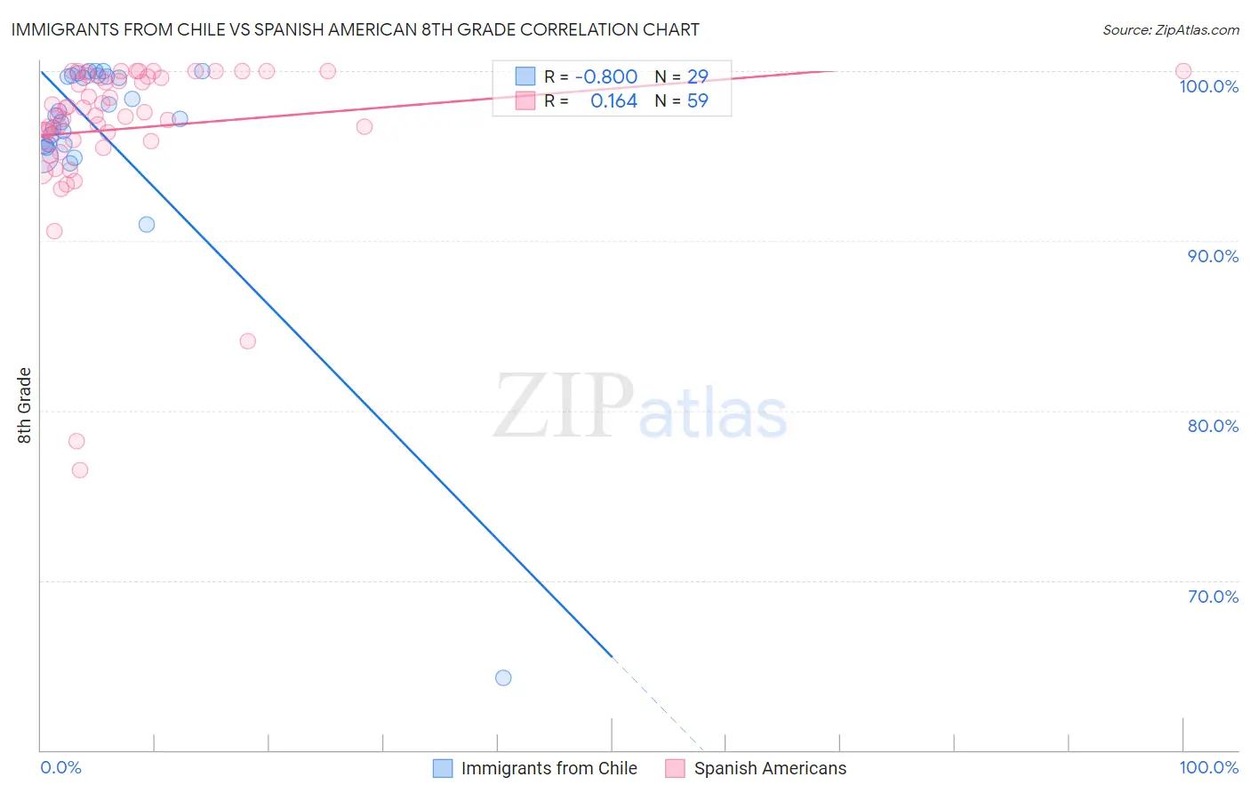 Immigrants from Chile vs Spanish American 8th Grade