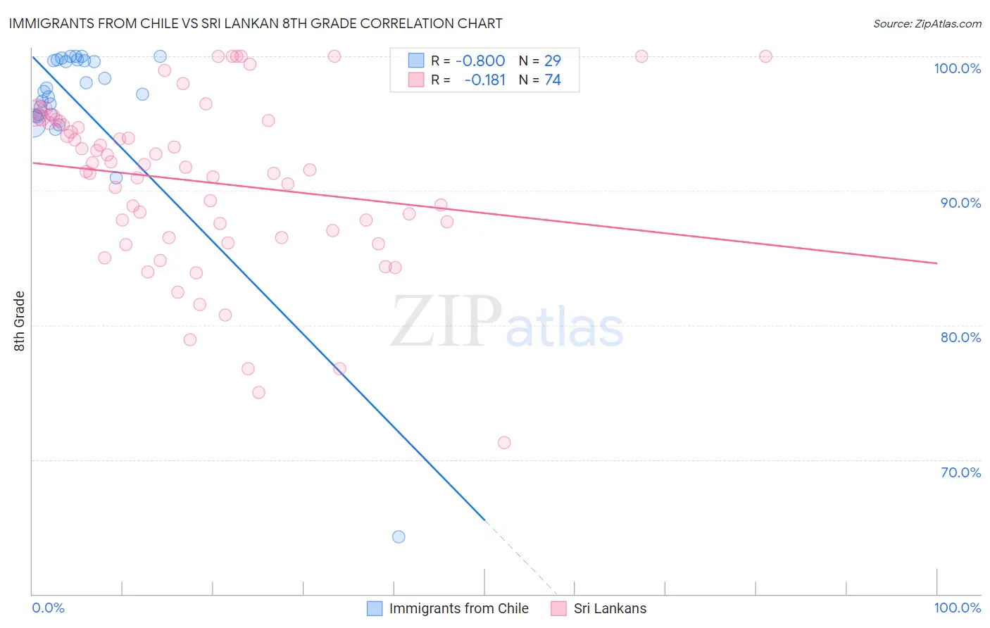 Immigrants from Chile vs Sri Lankan 8th Grade