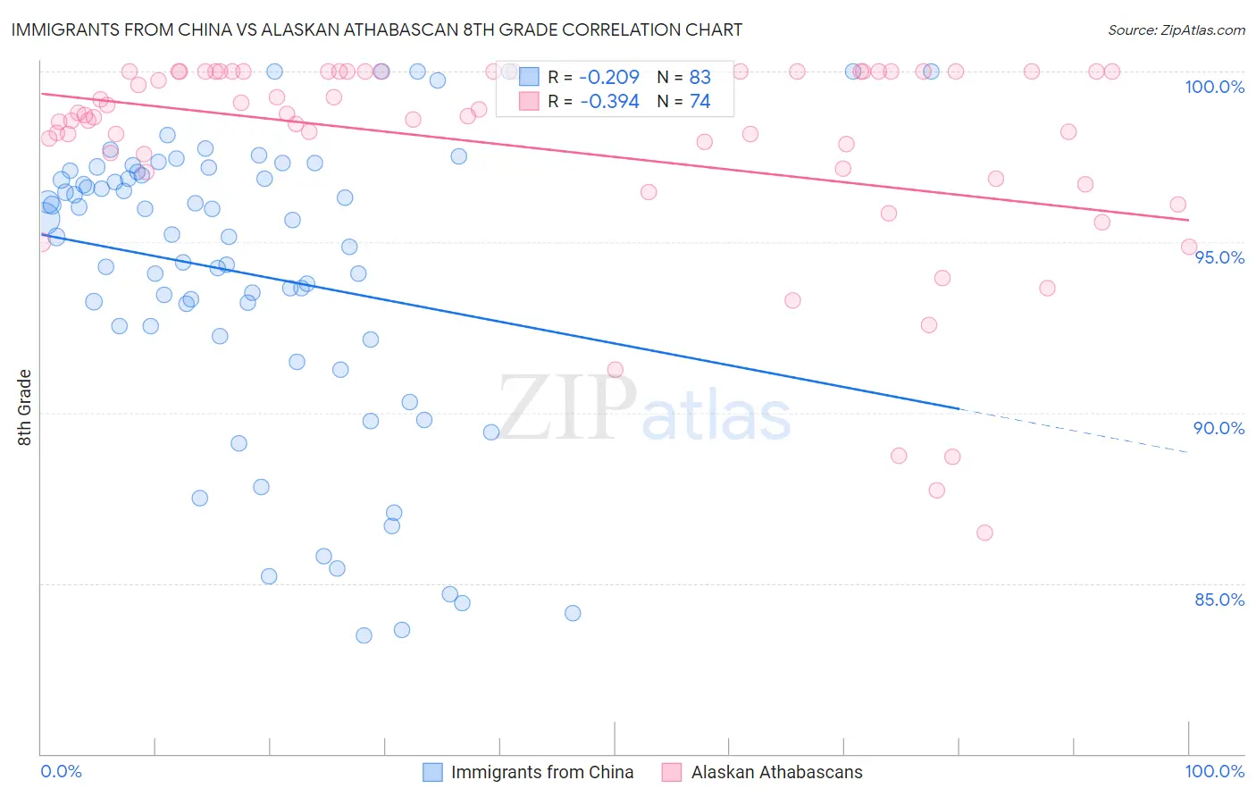 Immigrants from China vs Alaskan Athabascan 8th Grade