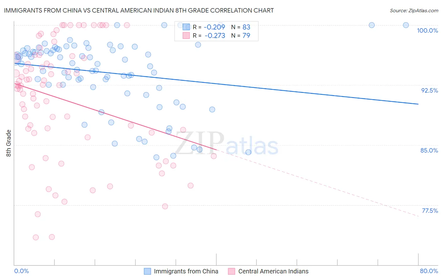 Immigrants from China vs Central American Indian 8th Grade