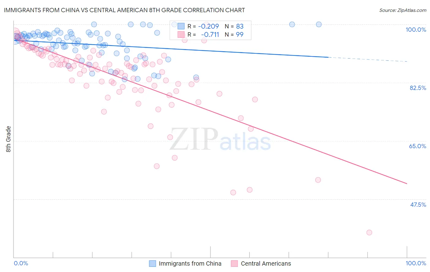 Immigrants from China vs Central American 8th Grade