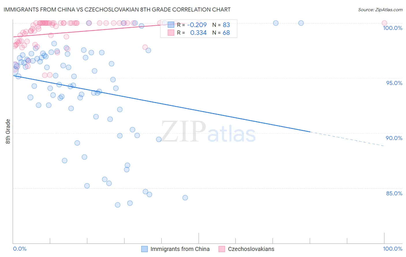 Immigrants from China vs Czechoslovakian 8th Grade